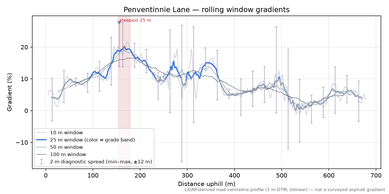 Penventinnie Lane rolling gradient profile