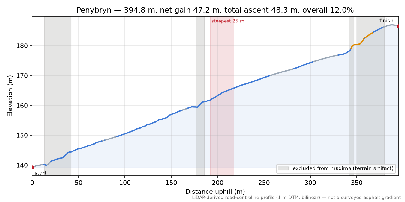 Penybryn elevation profile