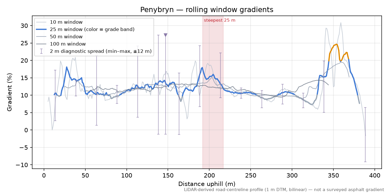 Penybryn rolling gradient profile