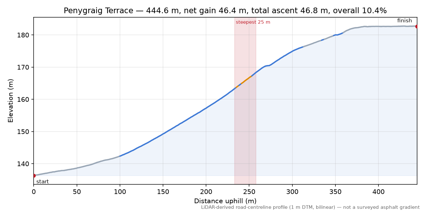 Penygraig Terrace elevation profile