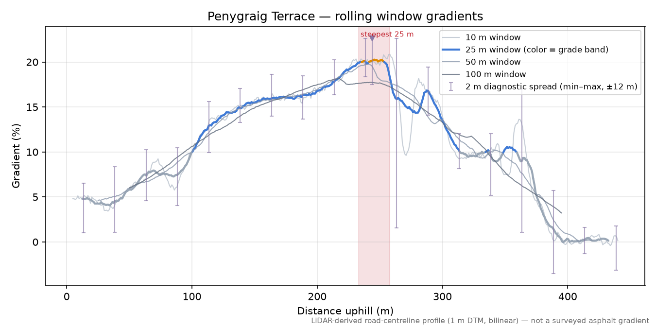 Penygraig Terrace rolling gradient profile
