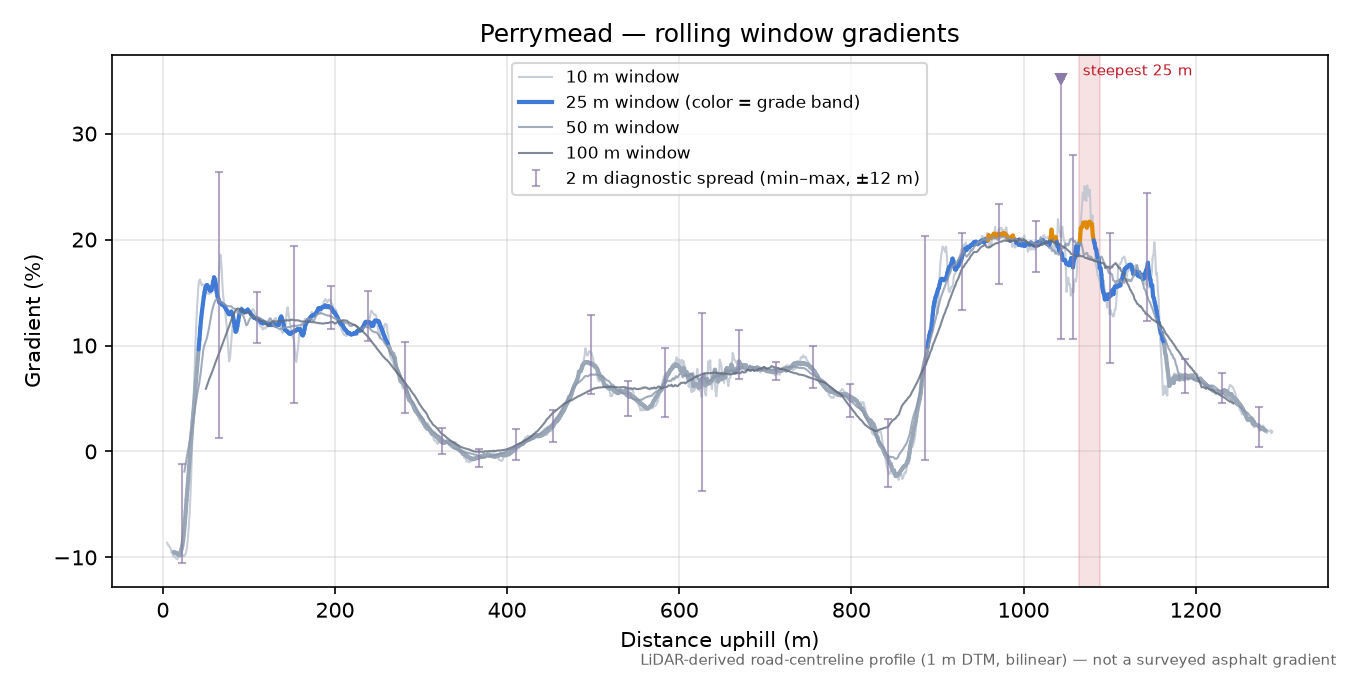 Perrymead rolling gradient profile
