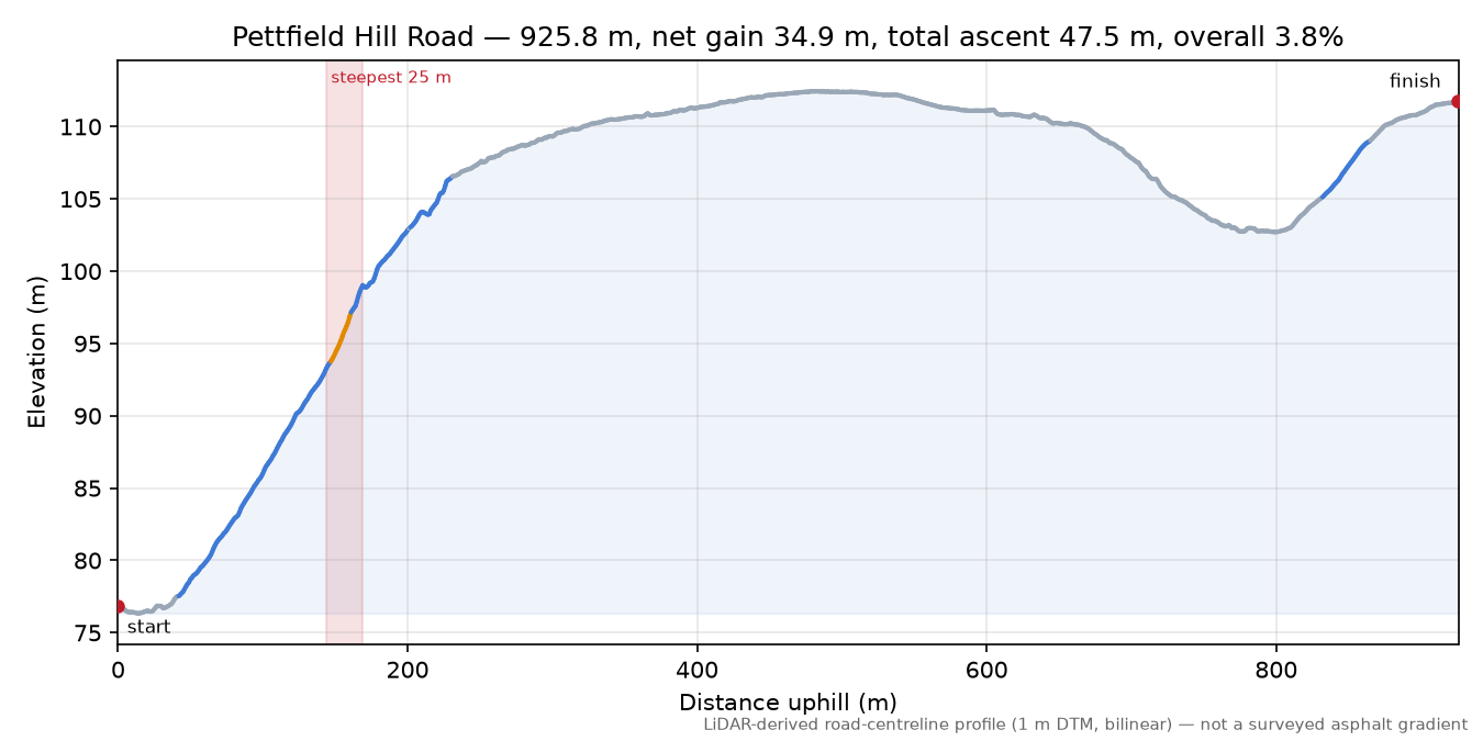 Pettfield Hill Road elevation profile