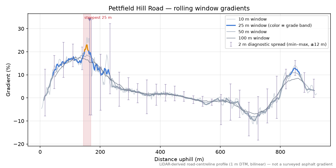 Pettfield Hill Road rolling gradient profile