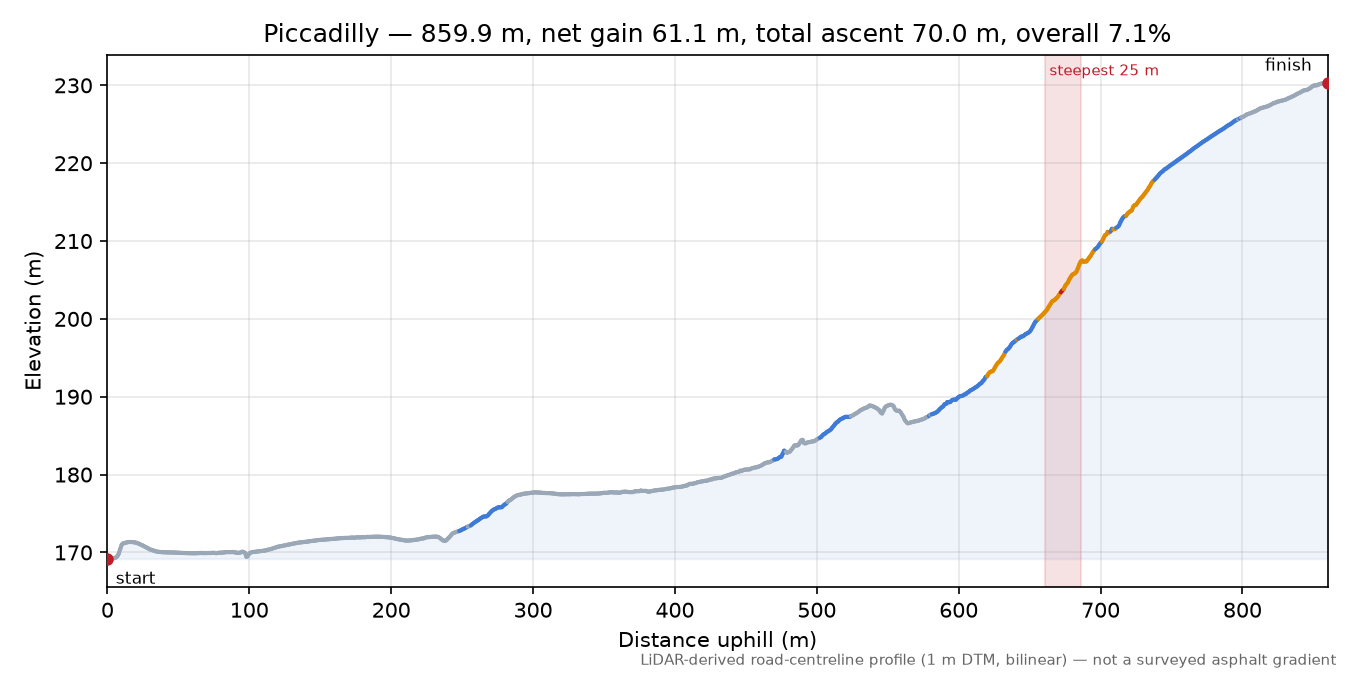 Piccadilly elevation profile