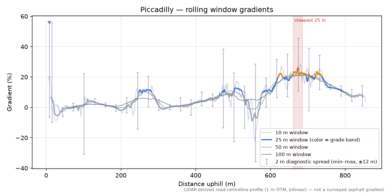 Piccadilly rolling gradient profile