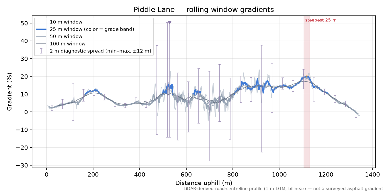 Piddle Lane rolling gradient profile