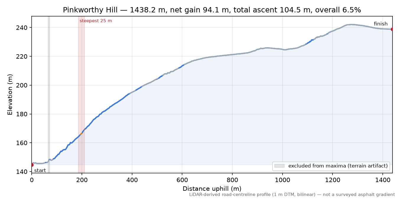 Pinkworthy Hill elevation profile
