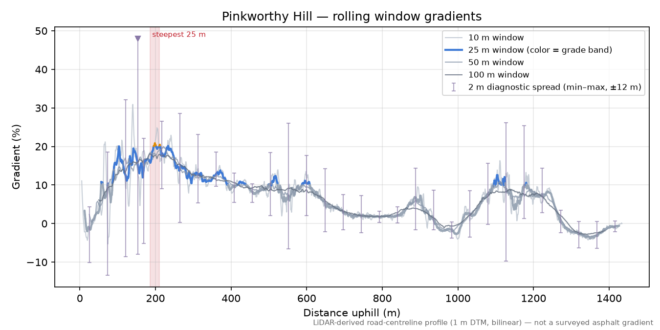 Pinkworthy Hill rolling gradient profile