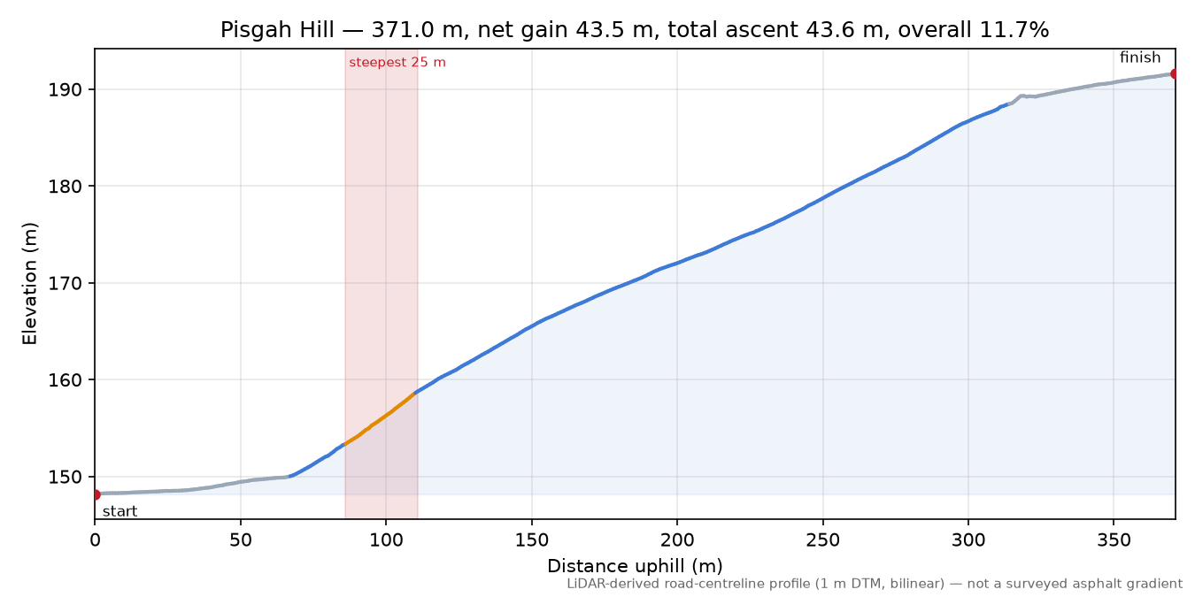 Pisgah Hill elevation profile