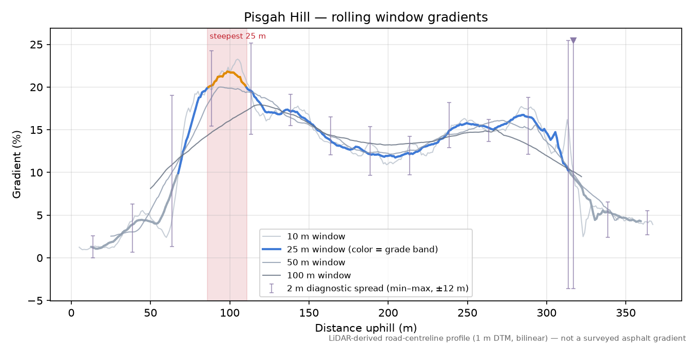 Pisgah Hill rolling gradient profile