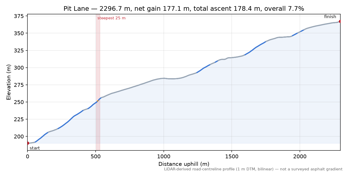 Pit Lane elevation profile