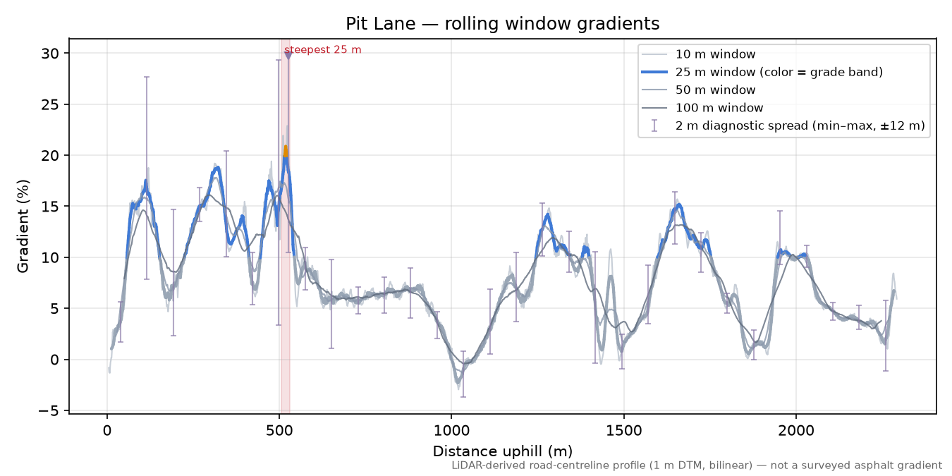 Pit Lane rolling gradient profile