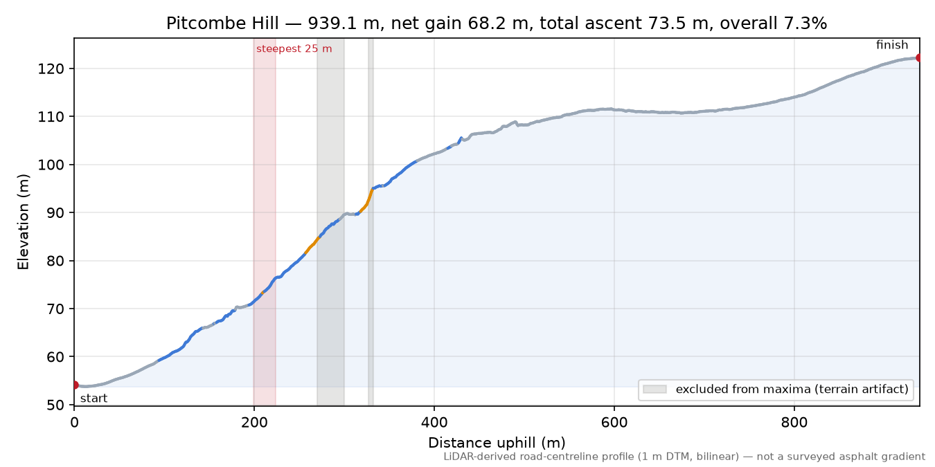 Pitcombe Hill elevation profile