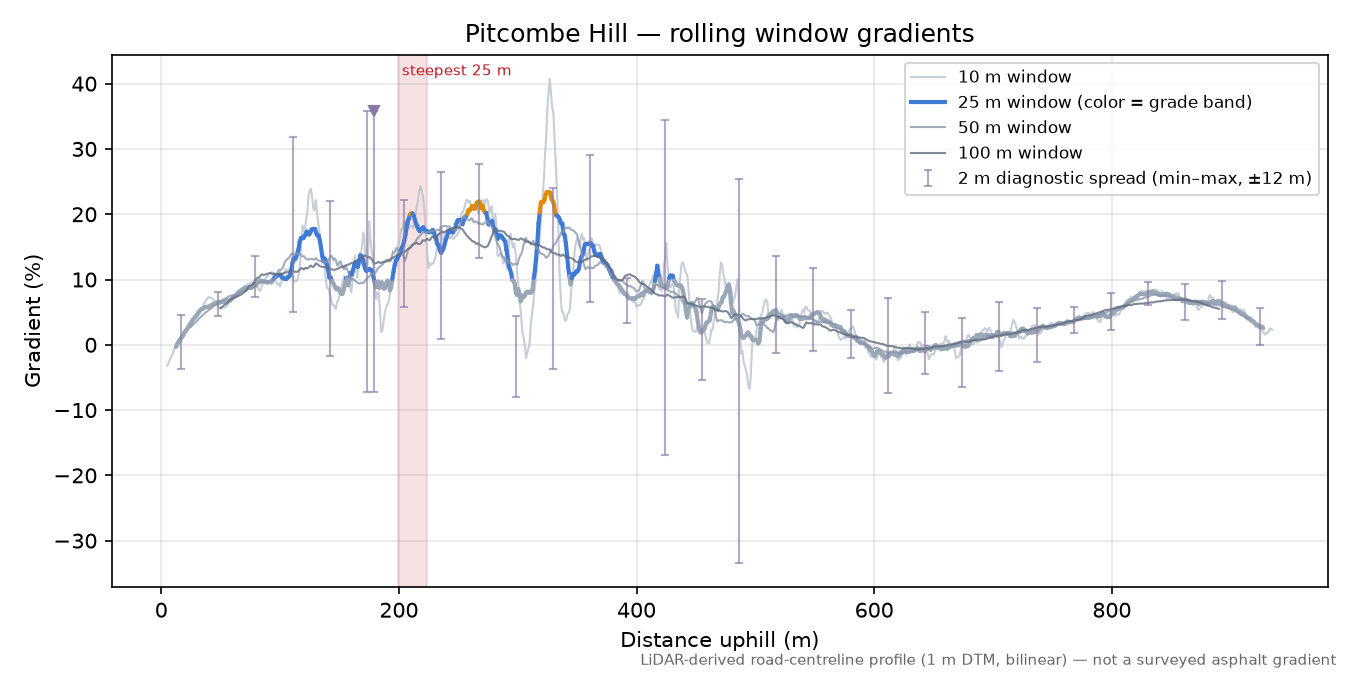Pitcombe Hill rolling gradient profile