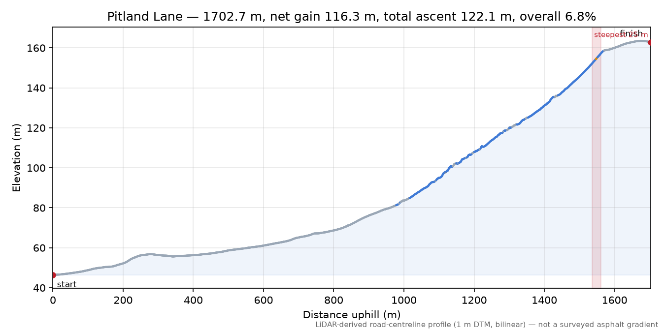 Pitland Lane elevation profile