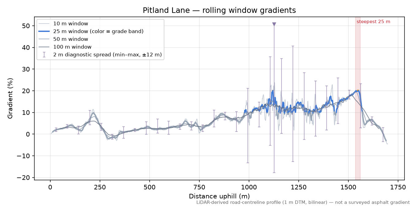 Pitland Lane rolling gradient profile