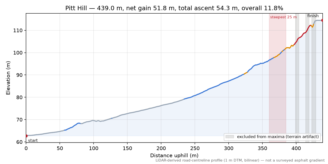 Pitt Hill elevation profile