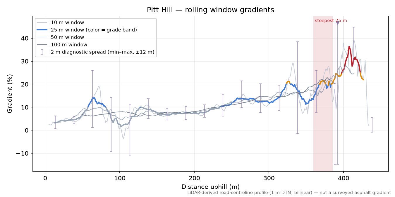 Pitt Hill rolling gradient profile