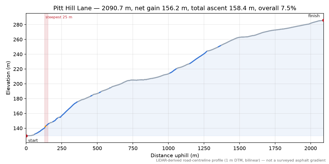Pitt Hill Lane elevation profile