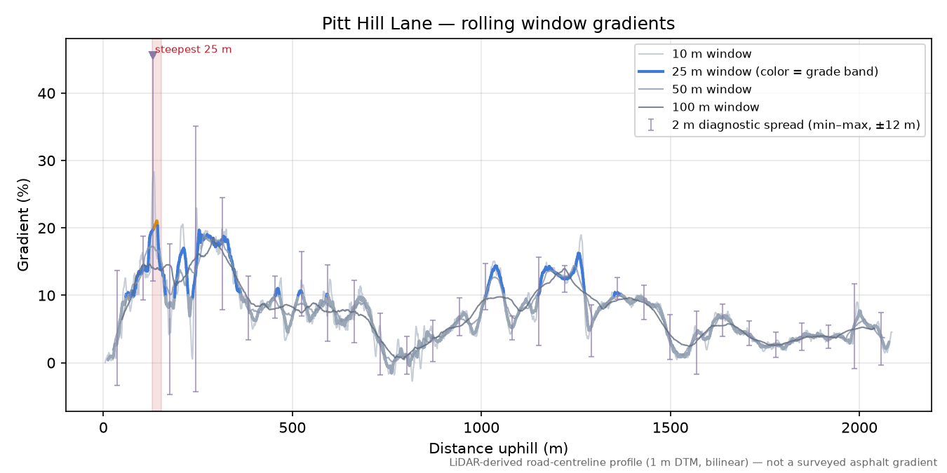 Pitt Hill Lane rolling gradient profile
