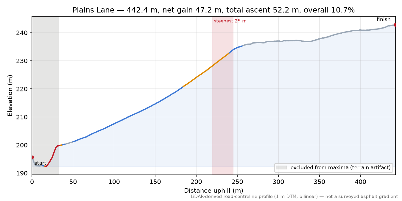 Plains Lane elevation profile