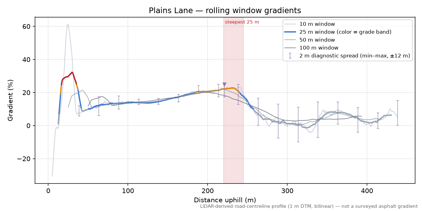 Plains Lane rolling gradient profile