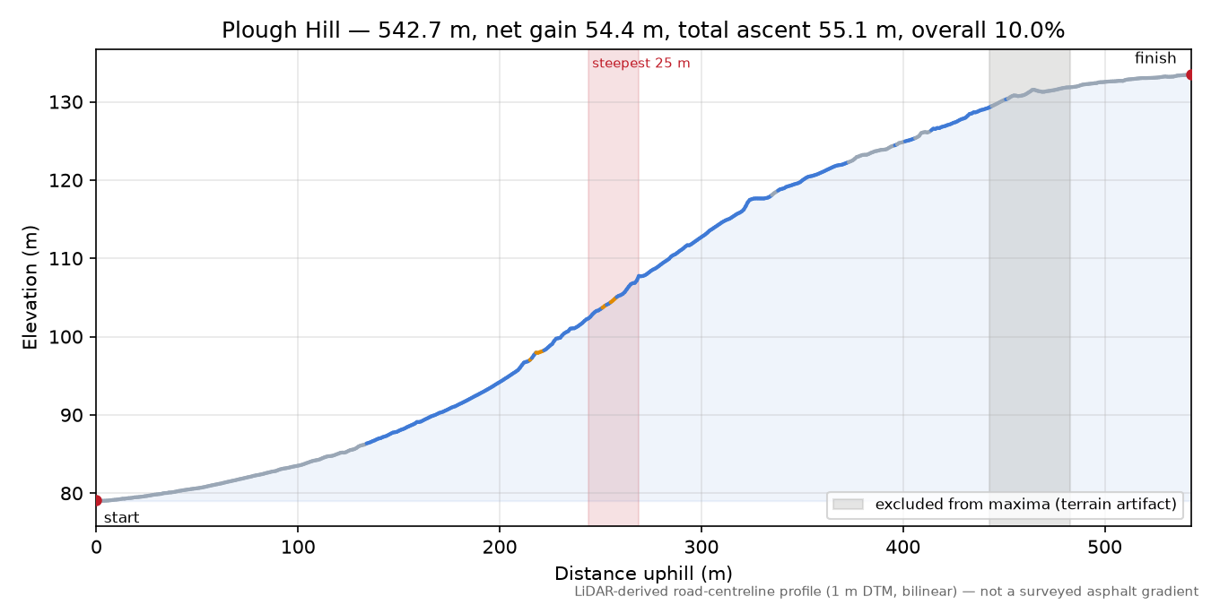 Plough Hill elevation profile