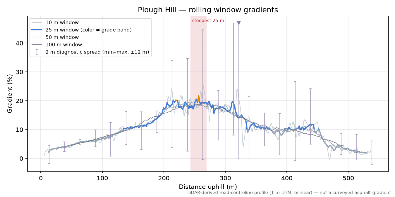 Plough Hill rolling gradient profile