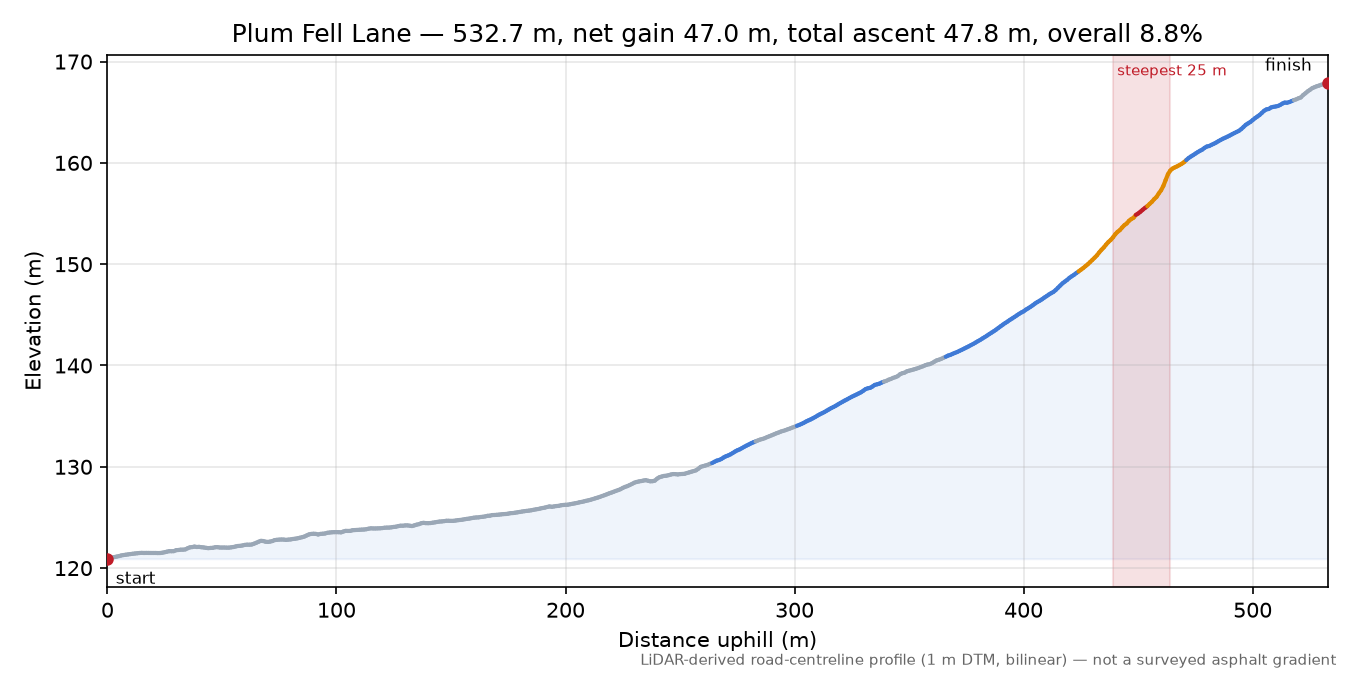 Plum Fell Lane elevation profile