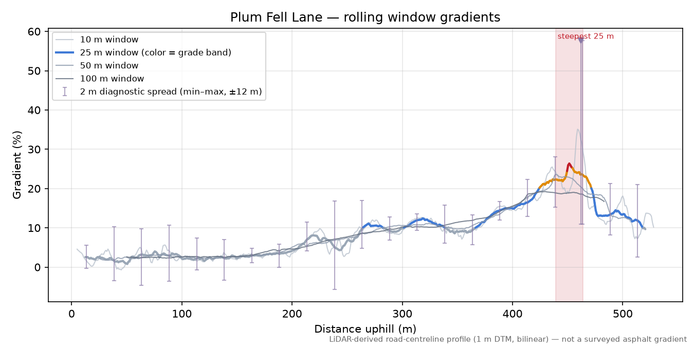 Plum Fell Lane rolling gradient profile