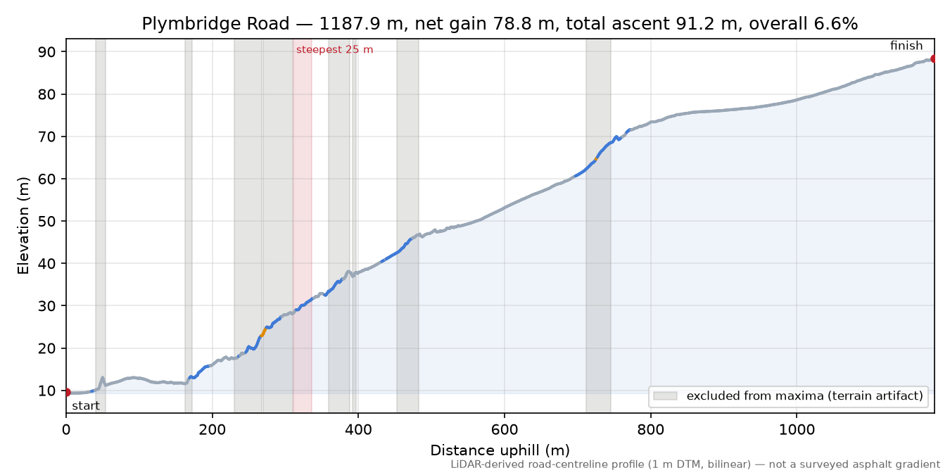 Plymbridge Road elevation profile