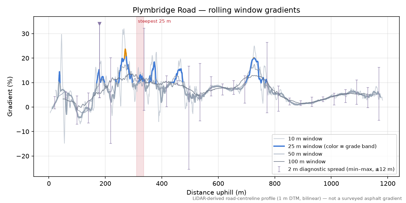 Plymbridge Road rolling gradient profile