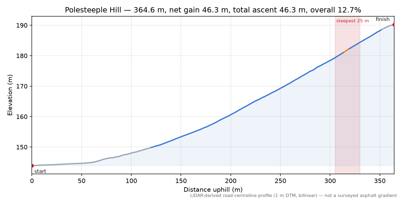 Polesteeple Hill elevation profile