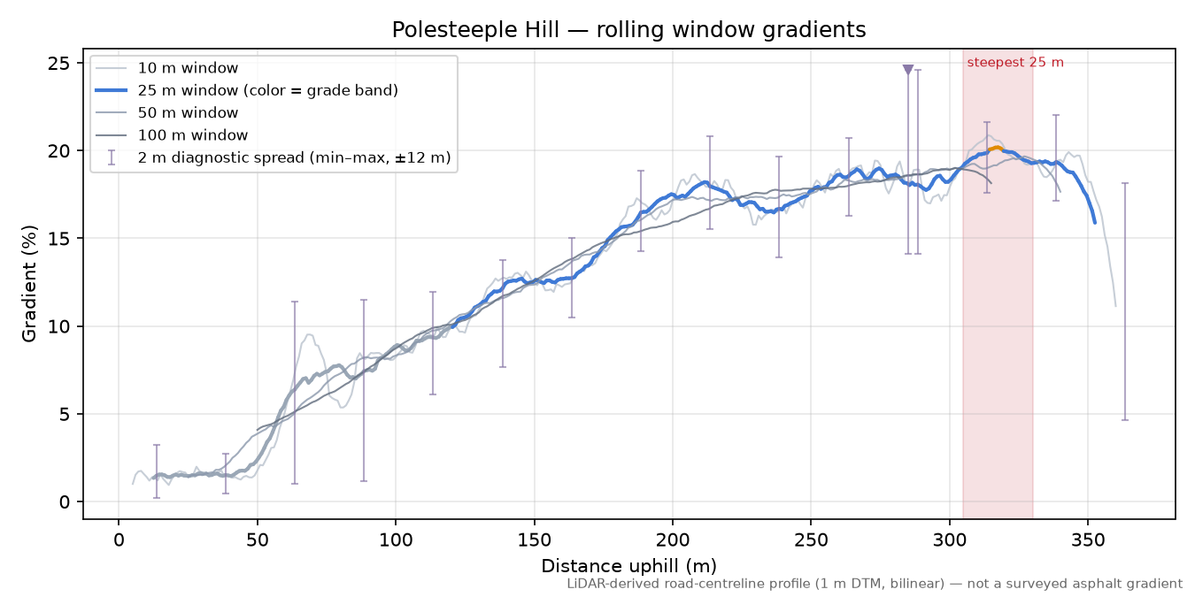 Polesteeple Hill rolling gradient profile