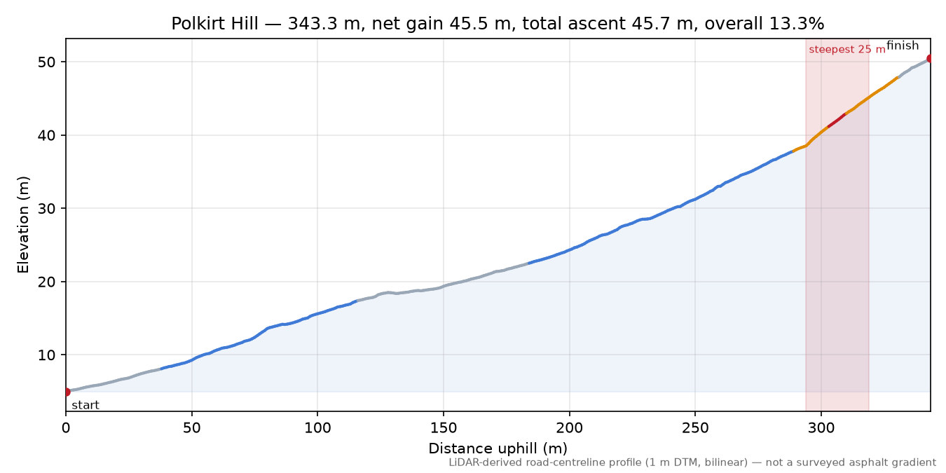 Polkirt Hill elevation profile