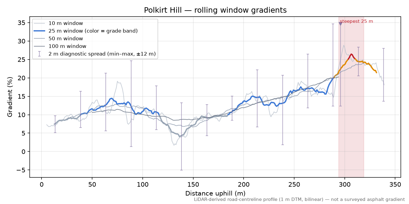 Polkirt Hill rolling gradient profile