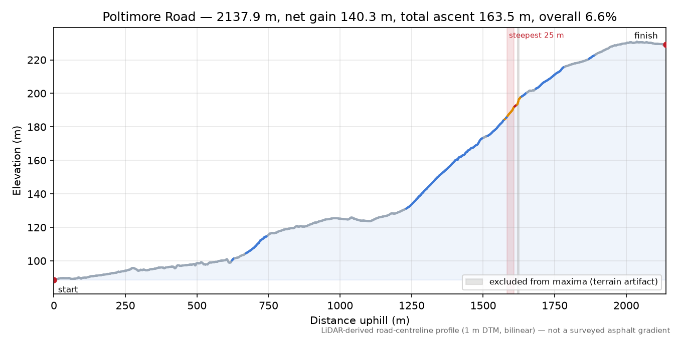 Poltimore Road elevation profile