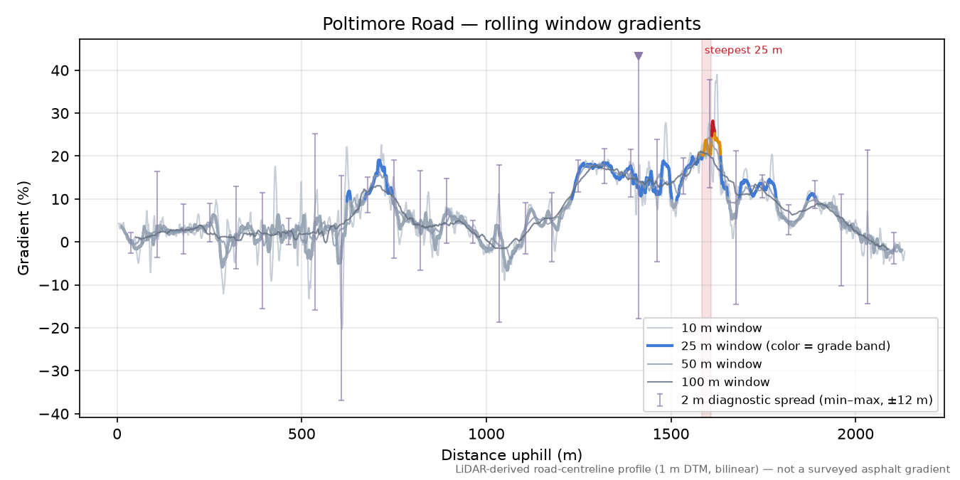 Poltimore Road rolling gradient profile