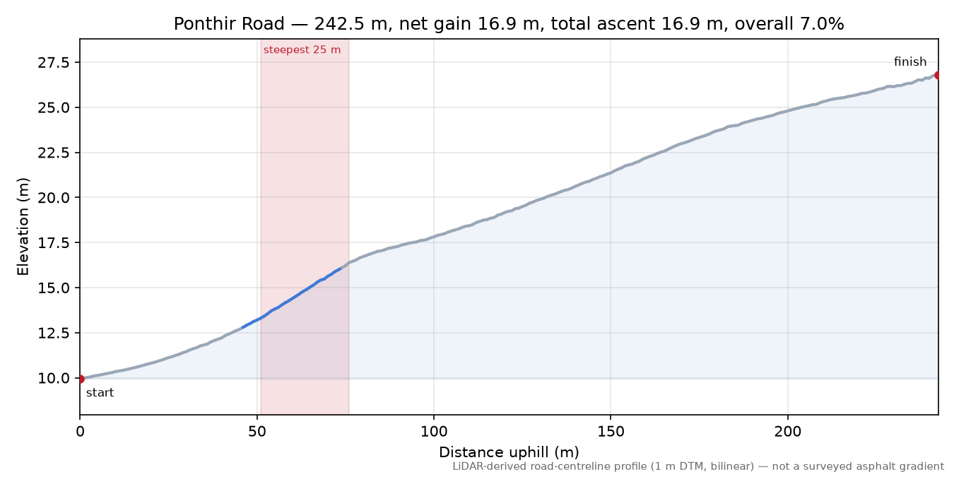Ponthir Road elevation profile