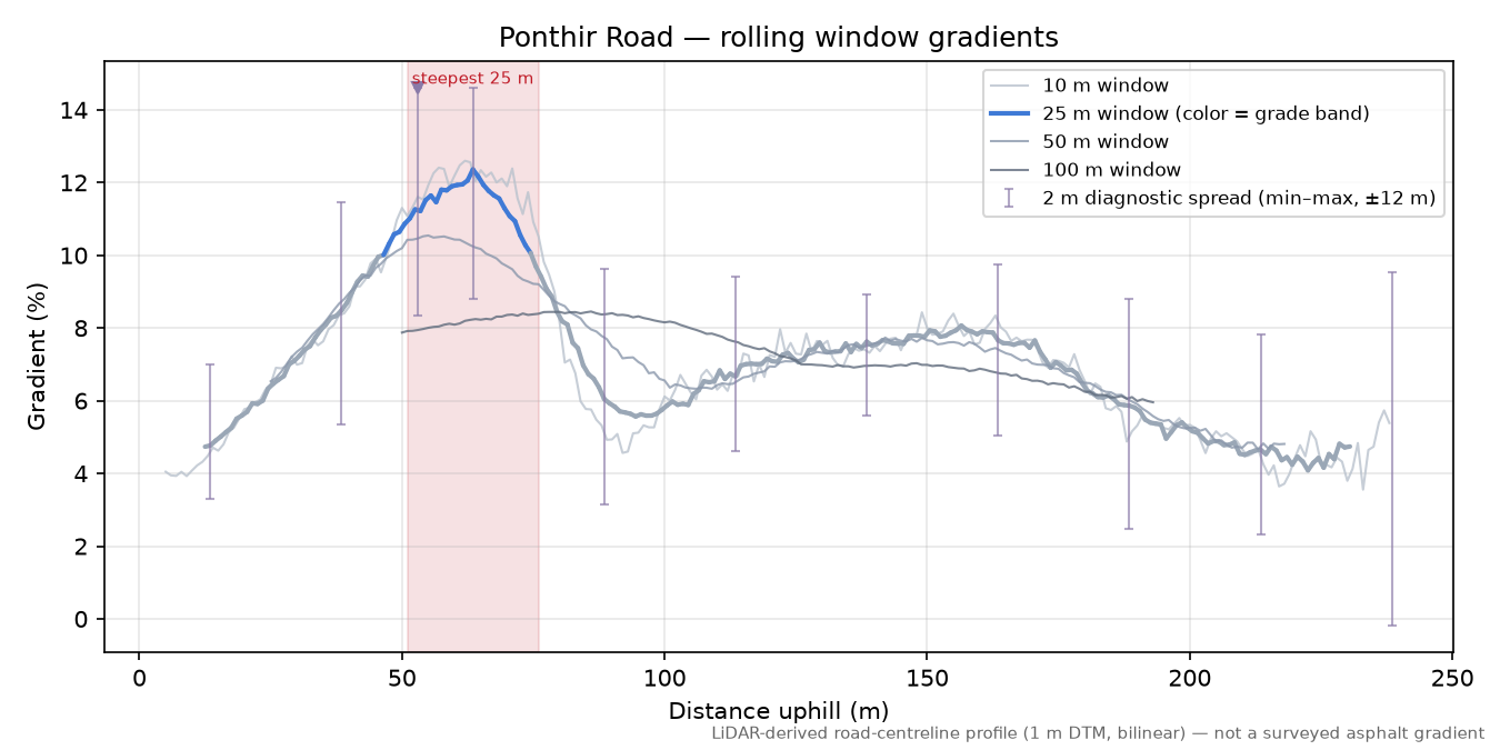 Ponthir Road rolling gradient profile