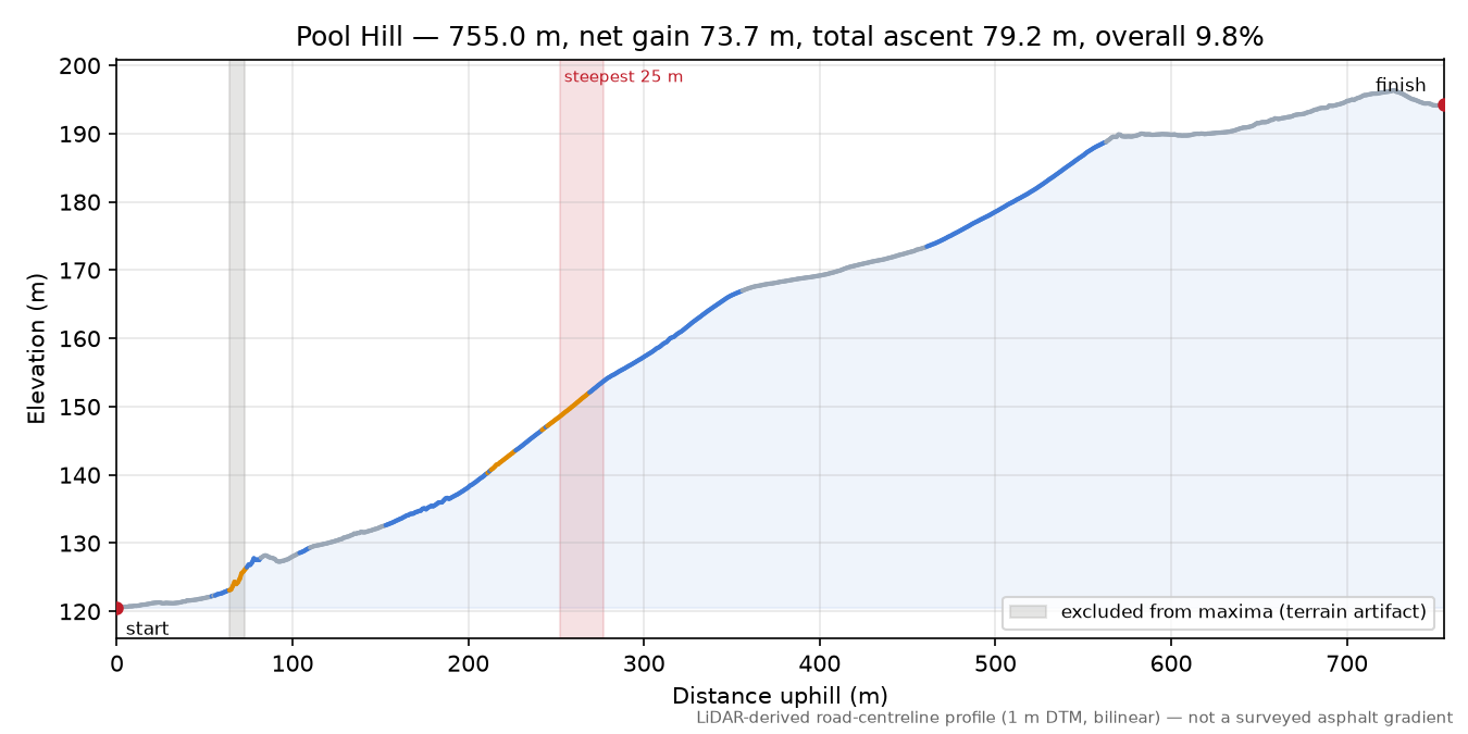 Pool Hill elevation profile