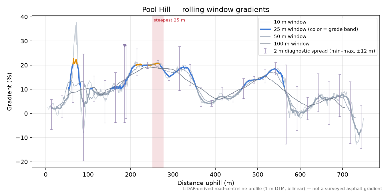 Pool Hill rolling gradient profile