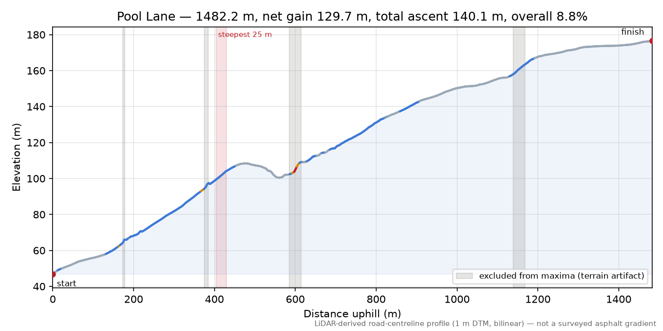 Pool Lane elevation profile