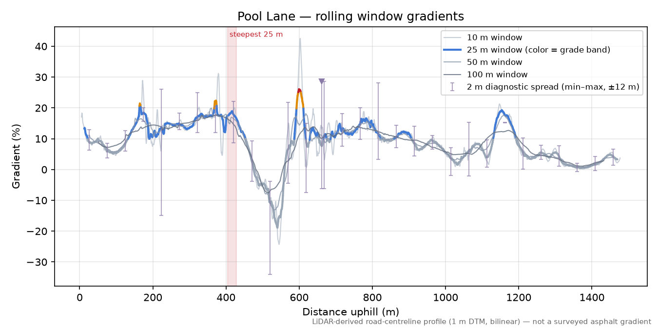 Pool Lane rolling gradient profile