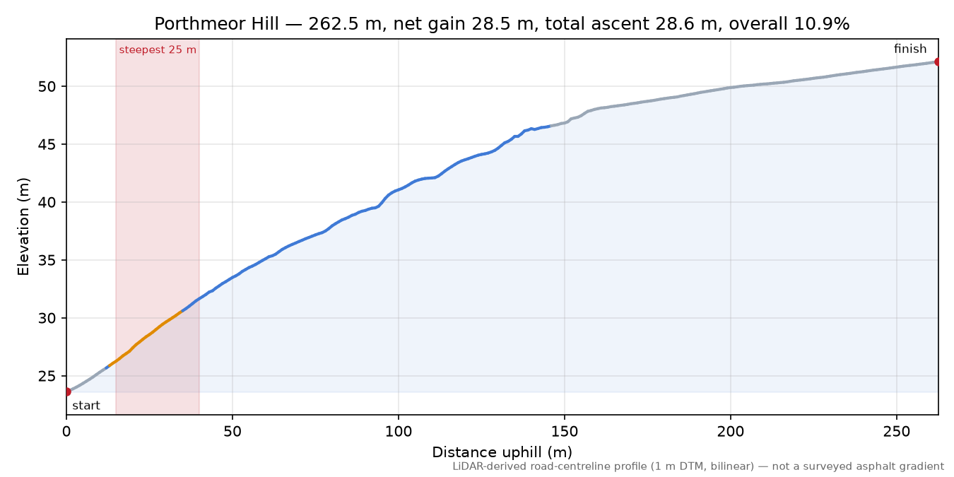 Porthmeor Hill elevation profile