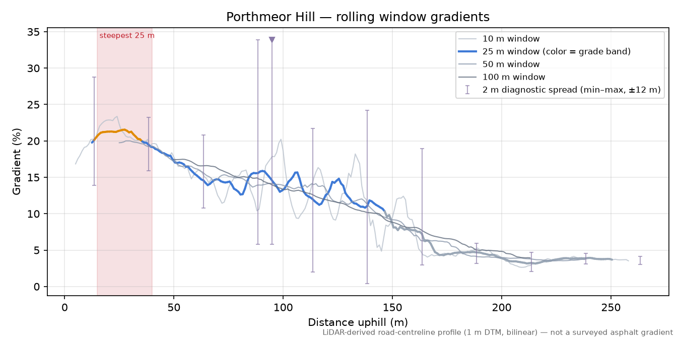 Porthmeor Hill rolling gradient profile