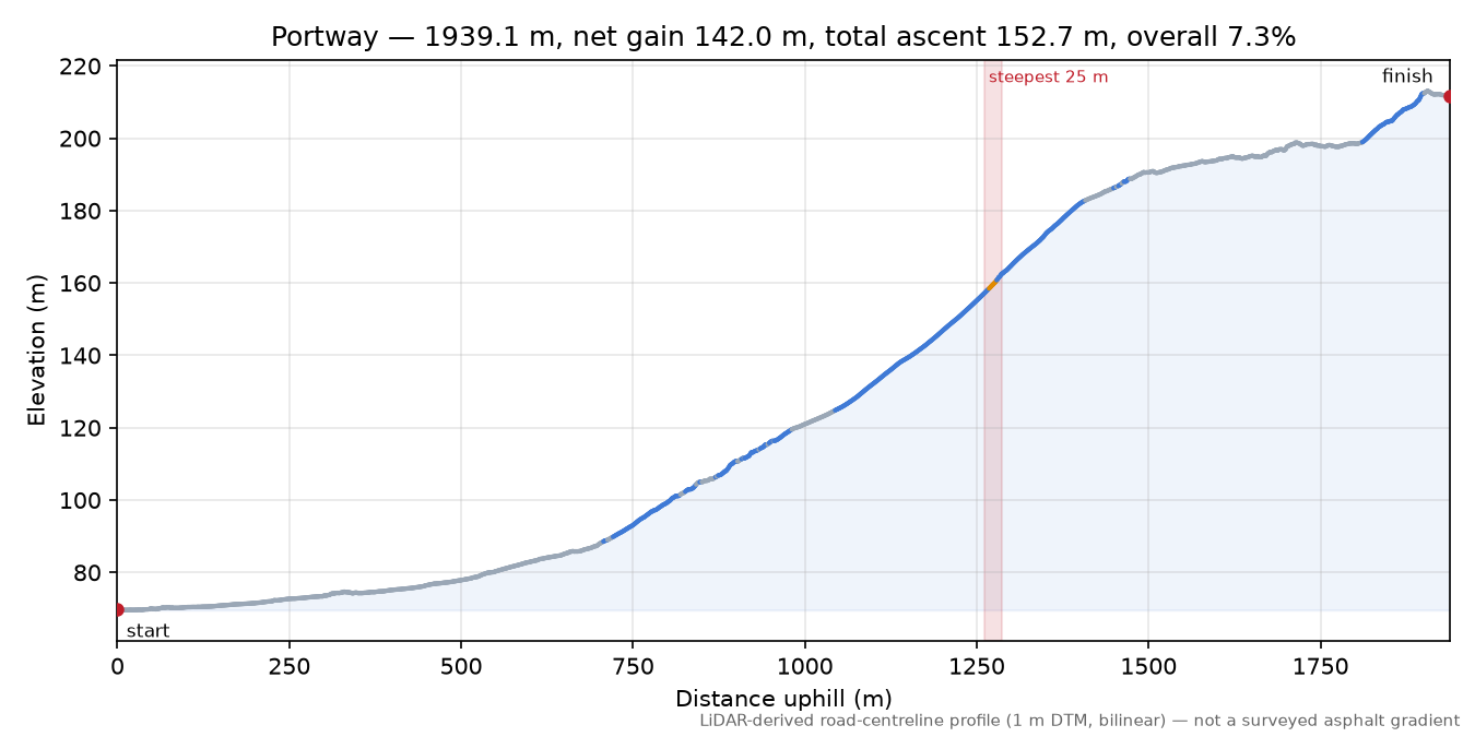 Portway elevation profile