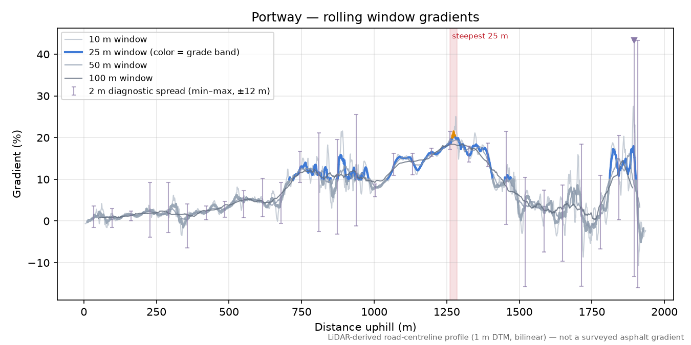 Portway rolling gradient profile