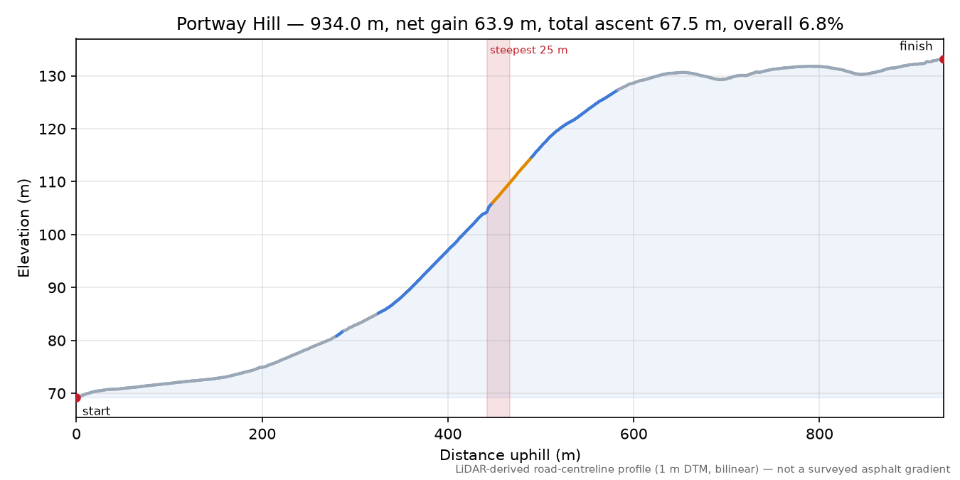 Portway Hill elevation profile